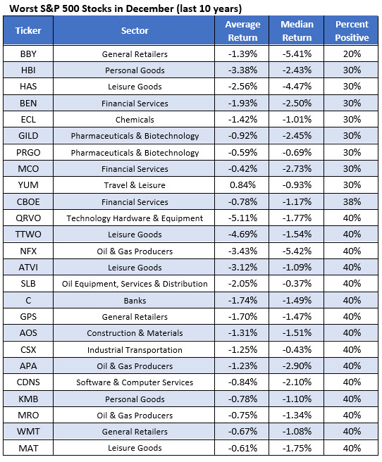 worst stocks December worst stocks December