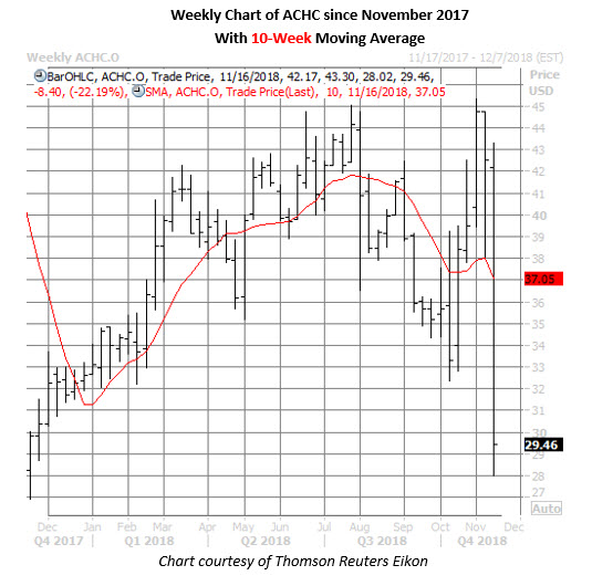 achc stock price daily chart nov 16
