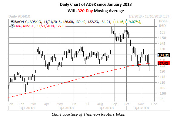 adsk daily chart nov 21 adsk stock daily chart nov 21
