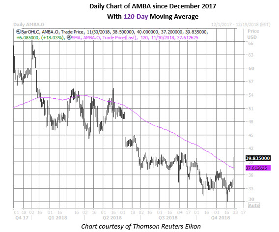 amba daily chart nov 30 amba stock daily chart nov 30