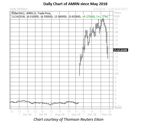 amrn daily chart nov 14 amarin stock daily chart nov 14
