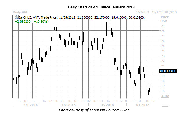anf daily chart nov 29