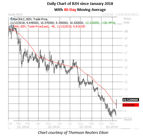 bzh stock daily price chart nov 13