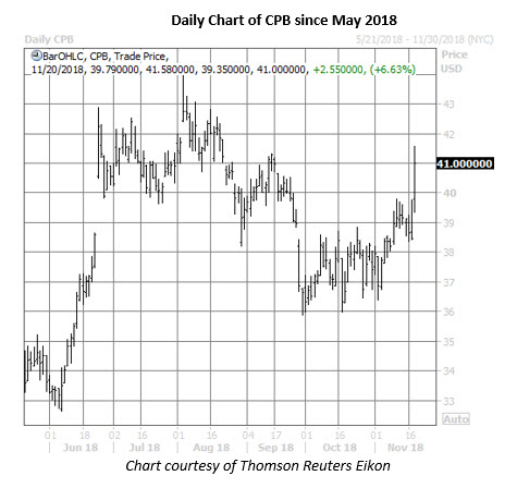 cpb daily chart nov 20 cpb stock daily chart on nov 20