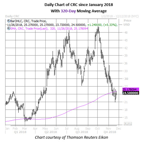 crc stock daily chart nov 26