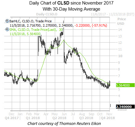 Daily Chart CLSD with 30MA