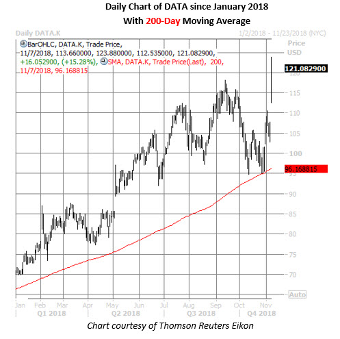 data daily chart nov 7 data stock daily price chart on nov 7