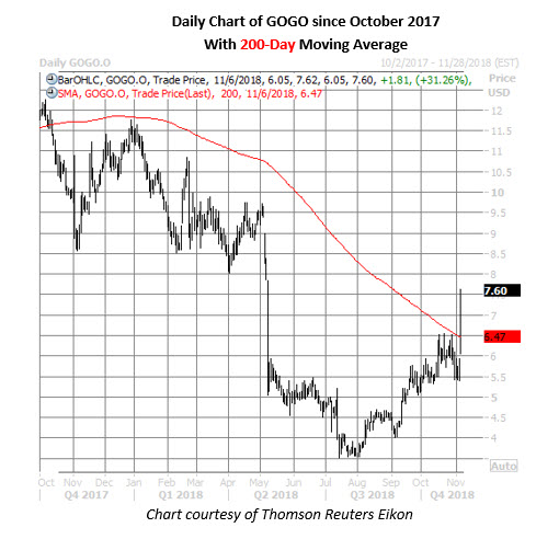 gogo daily chart nov 6 gogo stock daily price chart nov 6