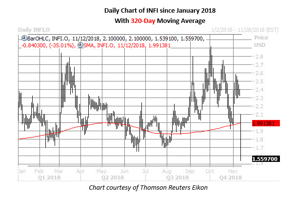 infi daily chart nov 12 infi stock daily chart nov 12