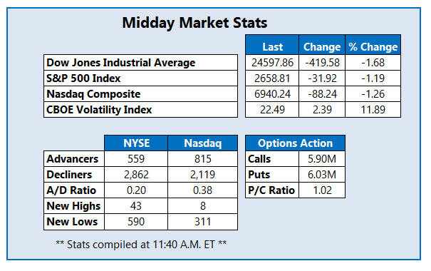 midday market stats nov 20 midday market stats nov 20