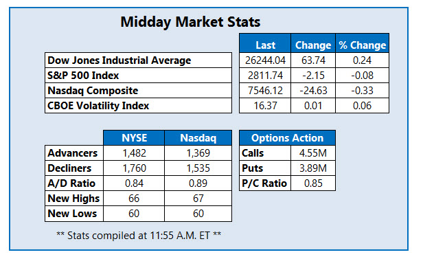 midday market stats nov 8 midday market stats nov 8