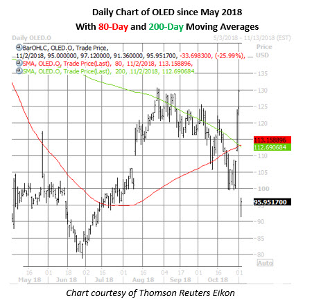 oled stock daily chart nov 2