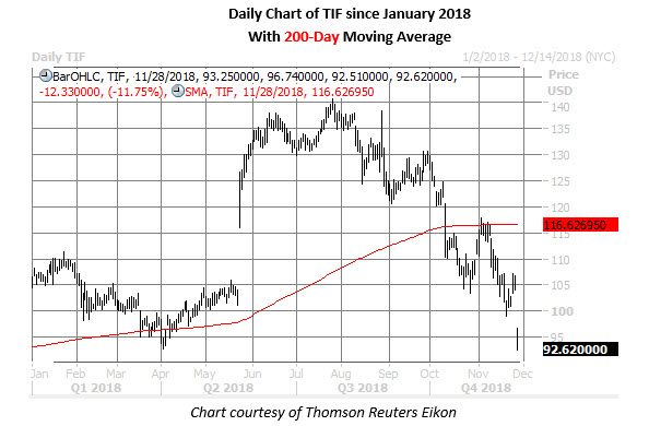 tif stock daily chart nov 28