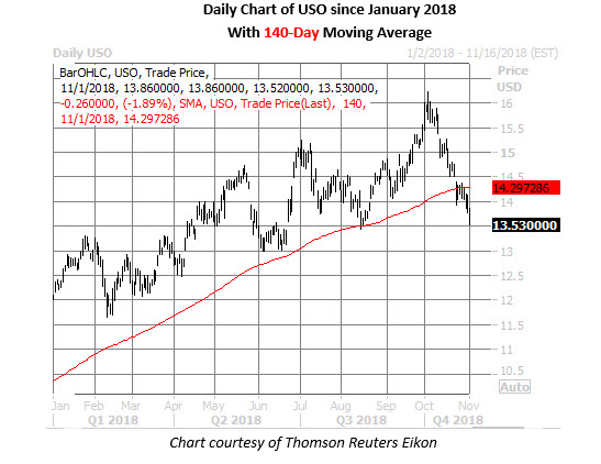 uso daily chart nov 1 oil etf daily price chart nov 1