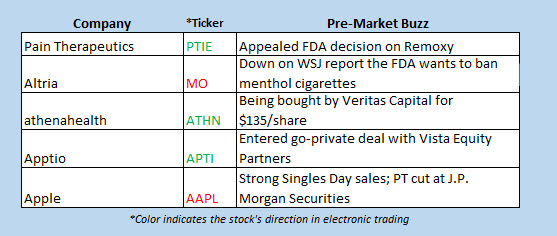 buzz stocks nov 12