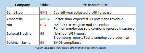 buzz stocks nov 30