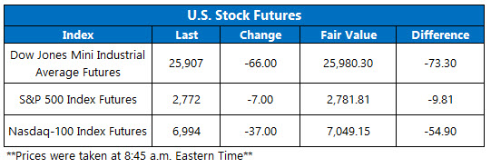 Stock Futures Chart Nov 12 Stock Futures Chart Nov 12