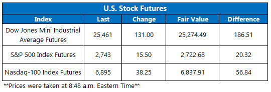 Stock Futures Chart Nov 14
