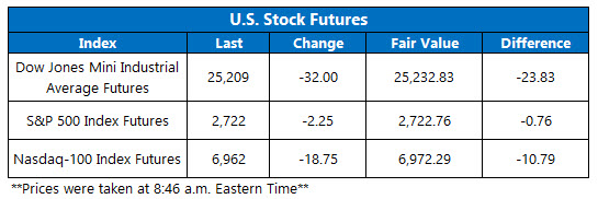 Stock Futures Chart Nov 5