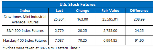 Stock Futures Chart Nov 7 Stock Futures Chart Nov 7
