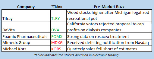 stock market news nov 7
