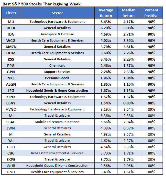 best stocks Thanksgiving week best stocks Thanksgiving week