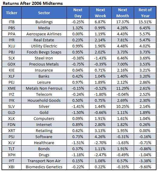 etf returns after midterm elections