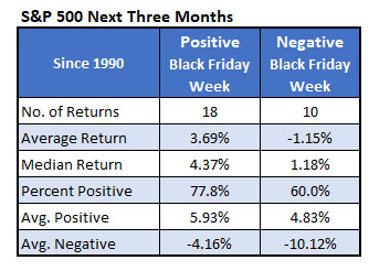 IOTW Nov 20 SPX 3 Months After IOTW Nov 20 SPX 3 Months After