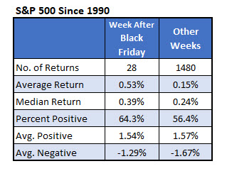 IOTW Nov 20 SPX Since 1990 IOTW Nov 20 SPX Since 1990