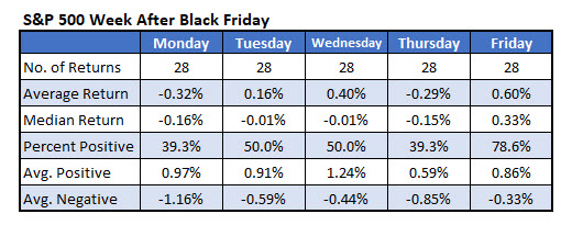 IOTW Nov 20 SPX Week After Black Friday IOTW Nov 20 SPX Week After Black Friday