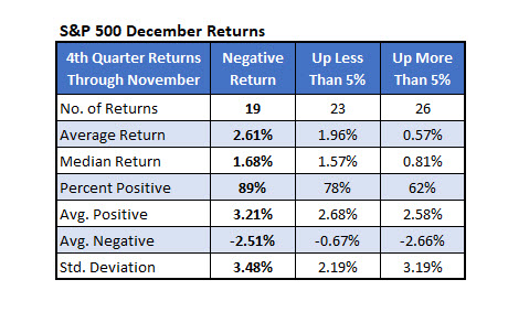 SPX December Returns Q4 SPX December Returns Q4