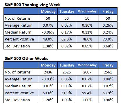 SPX Thanksgiving week by day