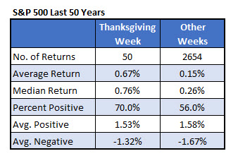 SPX Thanksgiving week vs anytime SPX Thanksgiving week vs anytime