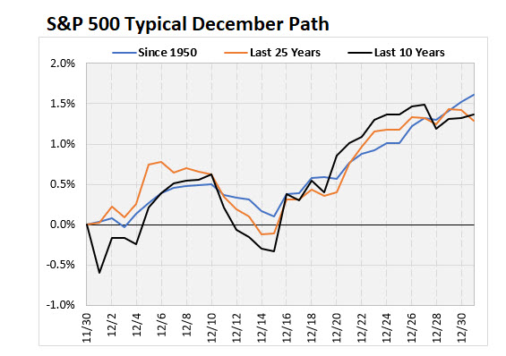 SPX Typical Path December SPX Typical Path December