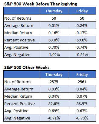 SPX week before Thanksgiving SPX week before Thanksgiving