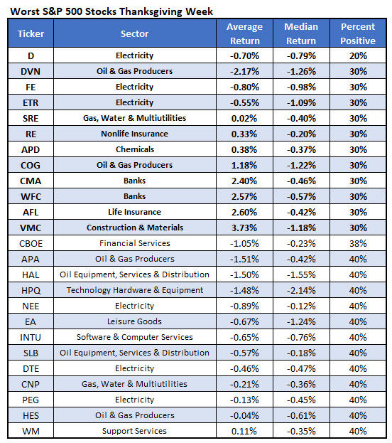 worst stocks Thanksgiving week worst stocks Thanksgiving week