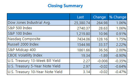 Closing Indexes Summary Nov 1 Closing Indexes Summary Nov 1