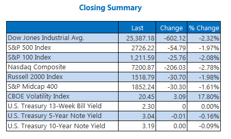 Closing Indexes Summary Nov 12