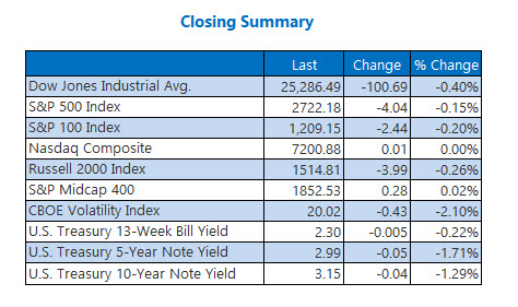 Closing Indexes Summary Nov 13 Closing Indexes Summary Nov 13