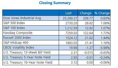 Closing Indexes Summary Nov 15