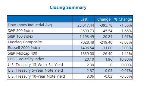 Closing Indexes Summary Nov 19
