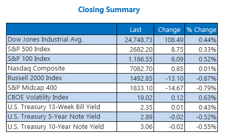Closing Indexes Summary Nov 27