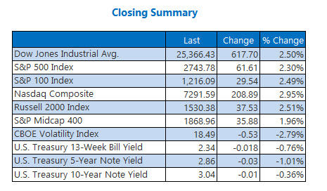 Closing Indexes Summary Nov 28 Closing Indexes Summary Nov 28