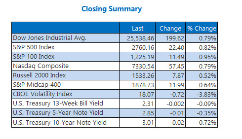 Closing Indexes Summary Nov 30