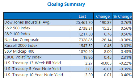 Closing Indexes Summary Nov 5 Closing Indexes Summary Nov 5