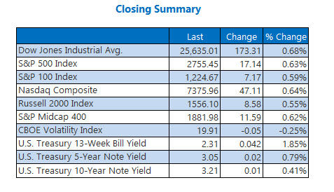 Closing Indexes Summary Nov 6 Closing Indexes Summary Nov 6