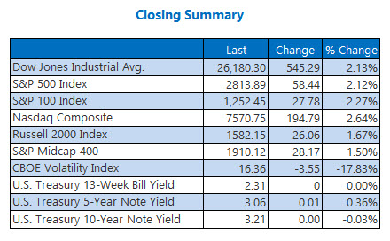 Closing Indexes Summary November 7th