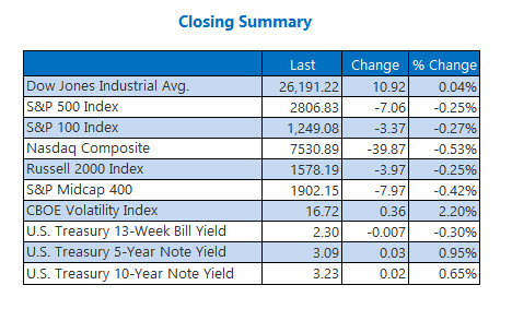 Closing Indexes Summary Nov 8