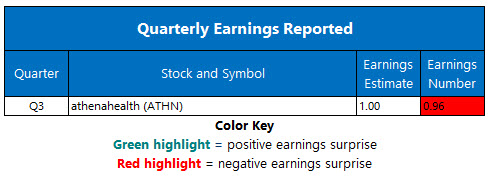 Corporate Earnings Nov 12