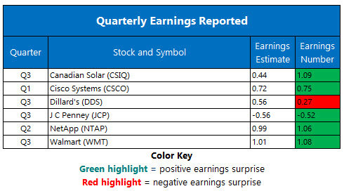 Corporate Earnings Nov 15